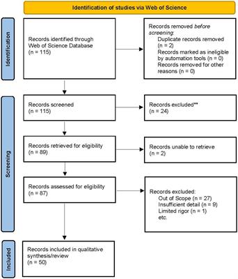 Systematic review of invention education research landscape: state of the discipline and future directions